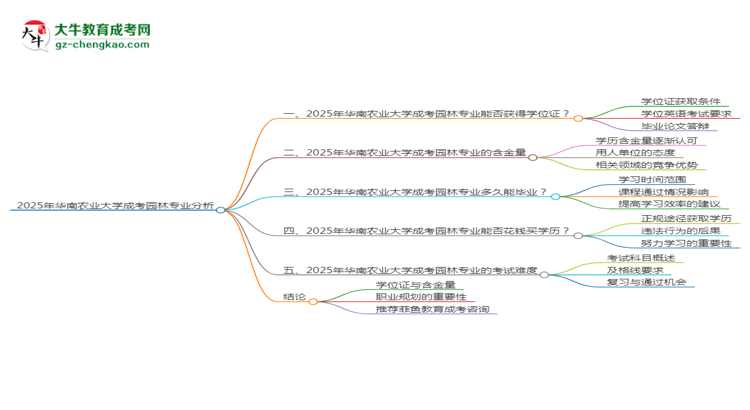 2025年華南農(nóng)業(yè)大學(xué)成考園林專業(yè)能拿學(xué)位證嗎？思維導(dǎo)圖
