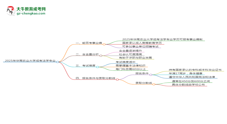 2025年華南農(nóng)業(yè)大學(xué)成考法學(xué)專業(yè)能考事業(yè)編嗎？思維導(dǎo)圖