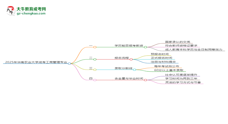 2025年華南農(nóng)業(yè)大學(xué)成考工商管理專業(yè)學(xué)歷能報考教資嗎？思維導(dǎo)圖