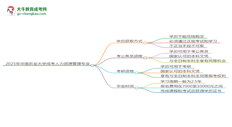 2025年華南農(nóng)業(yè)大學(xué)成考人力資源管理專業(yè)學(xué)歷花錢能買到嗎？思維導(dǎo)圖