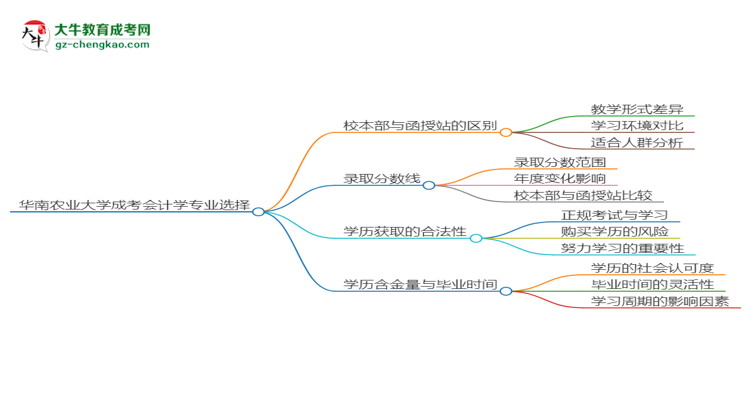 華南農(nóng)業(yè)大學(xué)2025年成考會(huì)計(jì)學(xué)專業(yè)校本部和函授站哪個(gè)更好？思維導(dǎo)圖