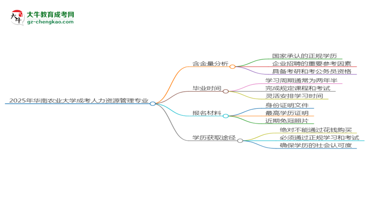 2025年華南農(nóng)業(yè)大學(xué)成考人力資源管理專業(yè)學(xué)歷的含金量怎么樣？思維導(dǎo)圖