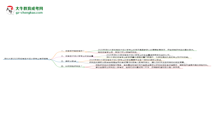 深圳大學(xué)2025年成考藝術(shù)設(shè)計(jì)學(xué)專業(yè)能考研究生嗎？思維導(dǎo)圖