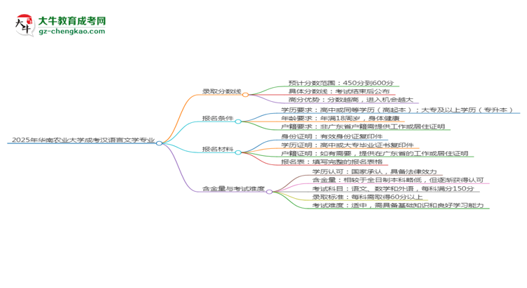 2025年華南農(nóng)業(yè)大學成考漢語言文學專業(yè)錄取分數(shù)線是多少？思維導圖