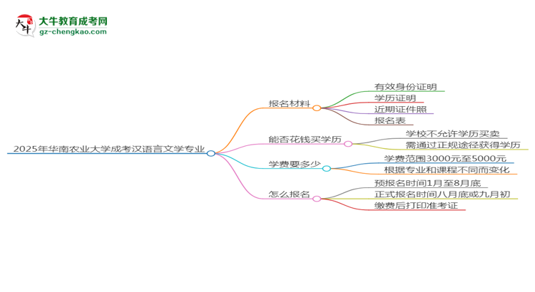 2025年華南農(nóng)業(yè)大學(xué)成考漢語(yǔ)言文學(xué)專(zhuān)業(yè)報(bào)名材料需要什么？思維導(dǎo)圖