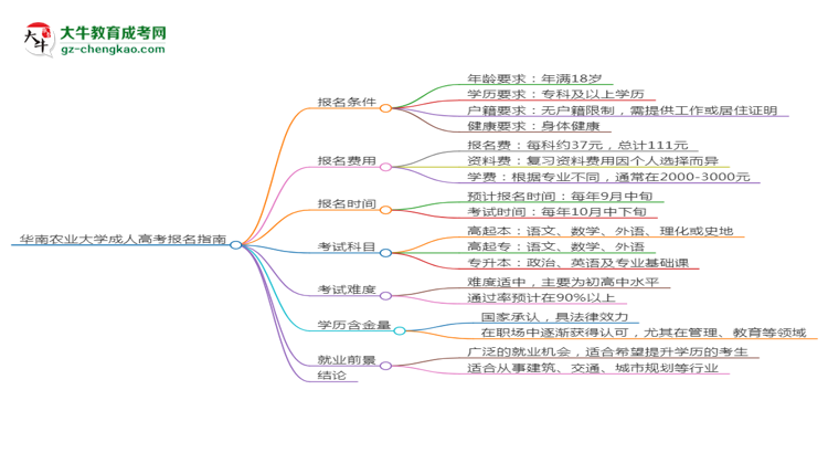 華南農(nóng)業(yè)大學(xué)2025年成考測繪工程專業(yè)生可不可以考四六級？思維導(dǎo)圖