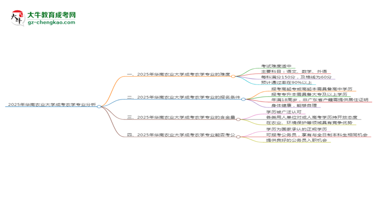 2025年華南農(nóng)業(yè)大學(xué)成考農(nóng)學(xué)專業(yè)難不難？思維導(dǎo)圖
