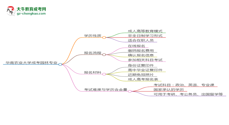 華南農(nóng)業(yè)大學(xué)成考園林專(zhuān)業(yè)是全日制的嗎？（2025最新）思維導(dǎo)圖