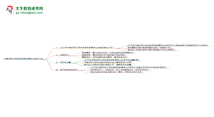 華南師范大學2025年成考學前教育專業(yè)生可不可以考四六級？思維導圖