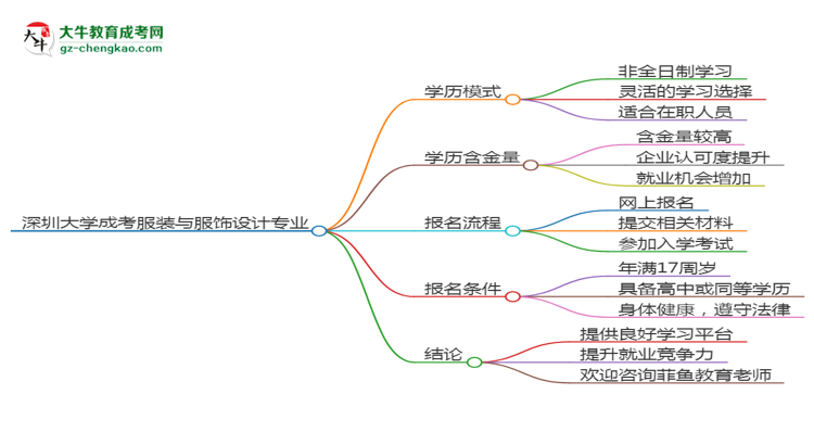 深圳大學(xué)成考服裝與服飾設(shè)計(jì)專(zhuān)業(yè)是全日制的嗎？（2025最新）思維導(dǎo)圖