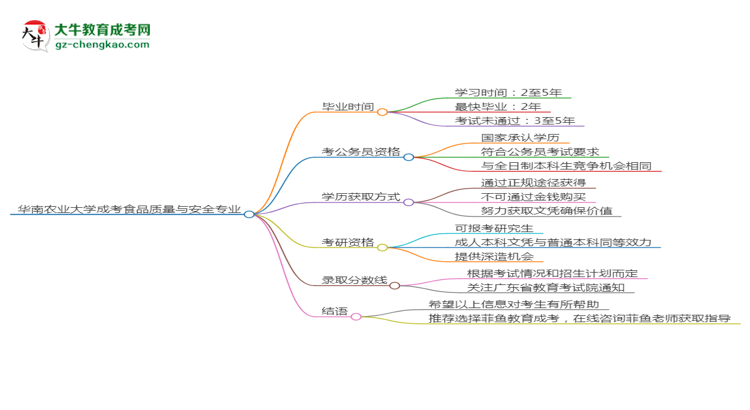 華南農(nóng)業(yè)大學(xué)成考食品質(zhì)量與安全專業(yè)需多久完成并拿證？（2025年新）思維導(dǎo)圖