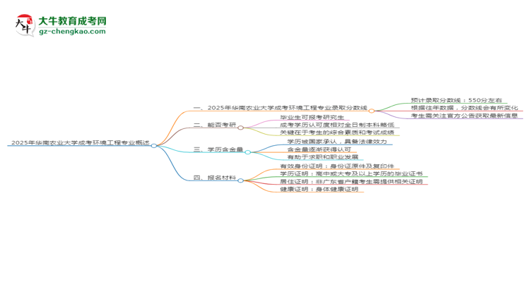 2025年華南農(nóng)業(yè)大學(xué)成考環(huán)境工程專業(yè)錄取分?jǐn)?shù)線是多少？思維導(dǎo)圖