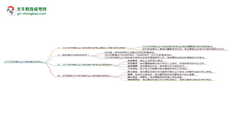 2025年華南農(nóng)業(yè)大學成考農(nóng)學專業(yè)要考學位英語嗎？思維導圖