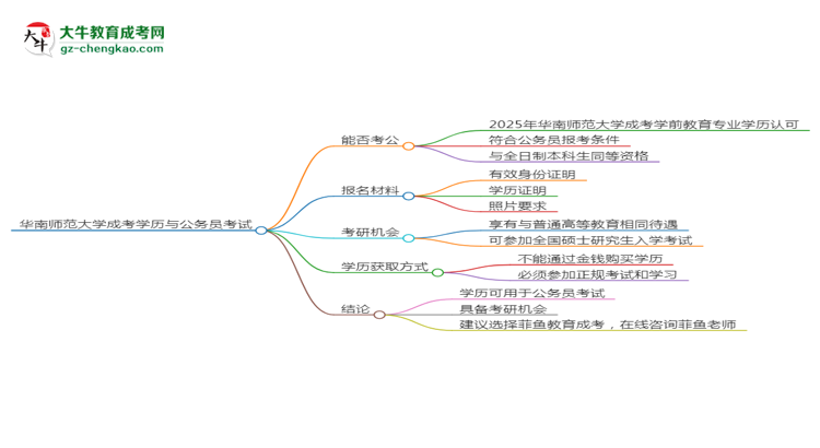 華南師范大學(xué)2025年成考學(xué)前教育專業(yè)學(xué)歷能考公嗎？思維導(dǎo)圖