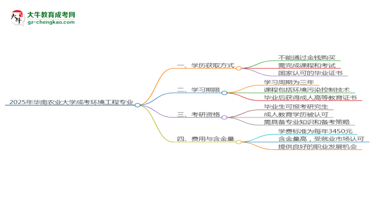 2025年華南農(nóng)業(yè)大學(xué)成考環(huán)境工程專業(yè)學(xué)歷花錢能買到嗎？思維導(dǎo)圖