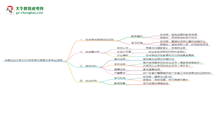 華南農(nóng)業(yè)大學2025年成考漢語言文學專業(yè)校本部和函授站哪個更好？思維導圖