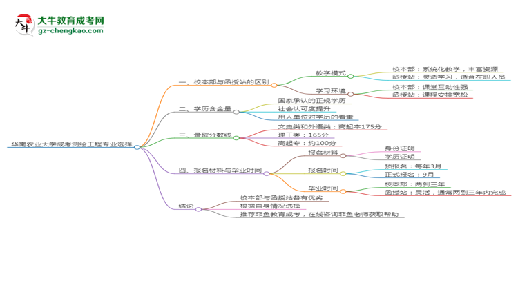 華南農(nóng)業(yè)大學(xué)2025年成考測(cè)繪工程專業(yè)校本部和函授站哪個(gè)更好？思維導(dǎo)圖