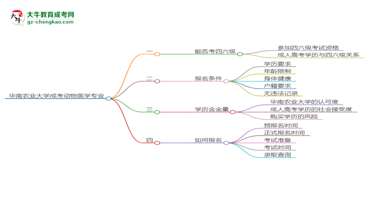華南農(nóng)業(yè)大學(xué)2025年成考動物醫(yī)學(xué)專業(yè)生可不可以考四六級？思維導(dǎo)圖