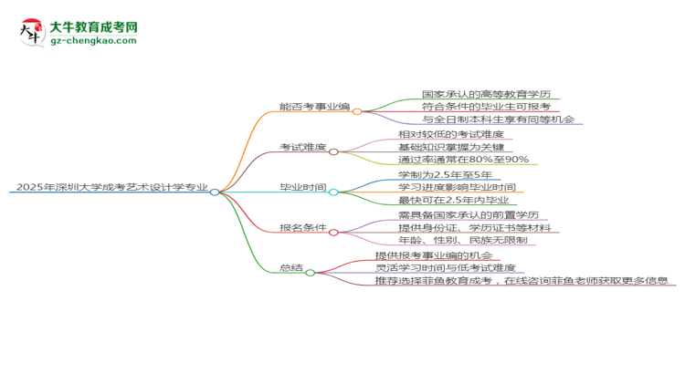 2025年深圳大學(xué)成考藝術(shù)設(shè)計學(xué)專業(yè)能考事業(yè)編嗎？思維導(dǎo)圖