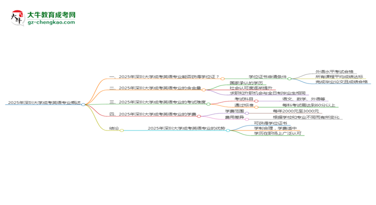 2025年深圳大學(xué)成考英語專業(yè)能拿學(xué)位證嗎？思維導(dǎo)圖