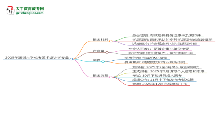 2025年深圳大學(xué)成考藝術(shù)設(shè)計學(xué)專業(yè)報名材料需要什么？思維導(dǎo)圖