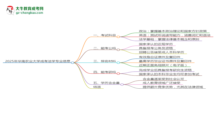 2025年華南農(nóng)業(yè)大學(xué)成考法學(xué)專業(yè)入學(xué)考試科目有哪些？思維導(dǎo)圖