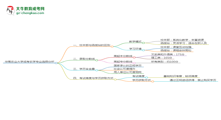 華南農(nóng)業(yè)大學(xué)2025年成考農(nóng)學(xué)專業(yè)校本部和函授站哪個(gè)更好？思維導(dǎo)圖