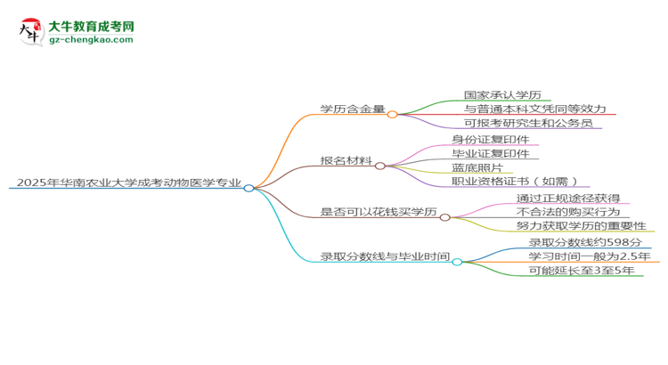 2025年華南農(nóng)業(yè)大學(xué)成考動(dòng)物醫(yī)學(xué)專業(yè)學(xué)歷的含金量怎么樣？思維導(dǎo)圖