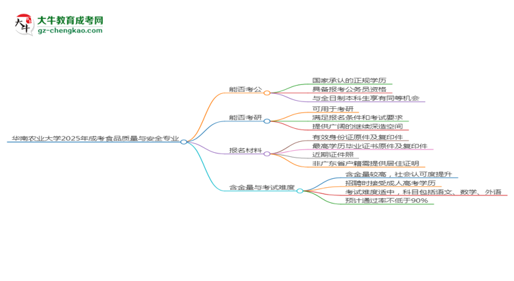 華南農(nóng)業(yè)大學(xué)2025年成考食品質(zhì)量與安全專業(yè)學(xué)歷能考公嗎？思維導(dǎo)圖