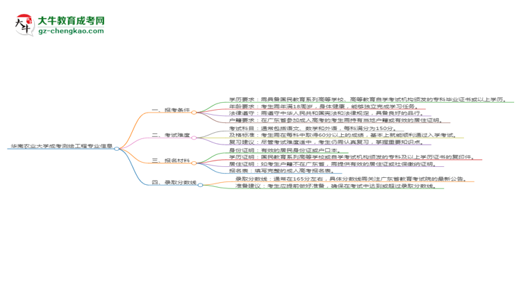 華南農(nóng)業(yè)大學(xué)2025年成考測(cè)繪工程專業(yè)報(bào)考條件是什么思維導(dǎo)圖