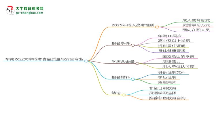 華南農(nóng)業(yè)大學(xué)成考食品質(zhì)量與安全專業(yè)是全日制的嗎？（2025最新）思維導(dǎo)圖