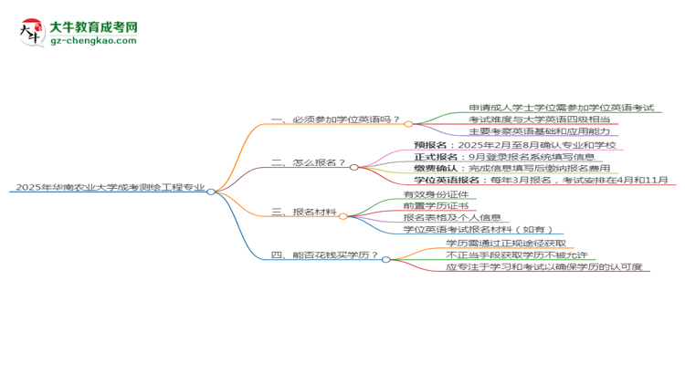 2025年華南農(nóng)業(yè)大學(xué)成考測(cè)繪工程專業(yè)要考學(xué)位英語(yǔ)嗎？思維導(dǎo)圖