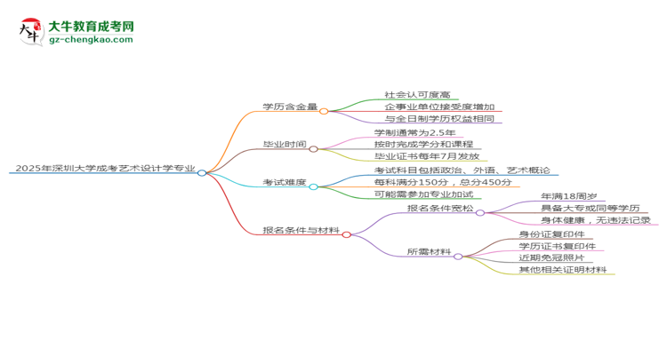 2025年深圳大學(xué)成考藝術(shù)設(shè)計(jì)學(xué)專業(yè)學(xué)歷的含金量怎么樣？思維導(dǎo)圖