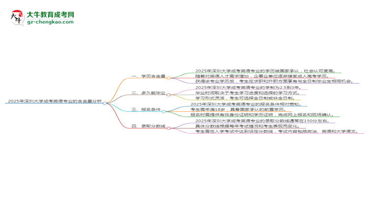 2025年深圳大學(xué)成考英語專業(yè)學(xué)歷的含金量怎么樣？思維導(dǎo)圖
