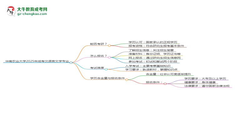 華南農(nóng)業(yè)大學(xué)2025年成考漢語(yǔ)言文學(xué)專業(yè)能考研究生嗎？思維導(dǎo)圖