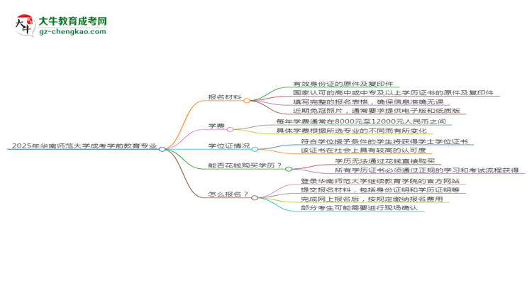 2025年華南師范大學(xué)成考學(xué)前教育專業(yè)報名材料需要什么？思維導(dǎo)圖