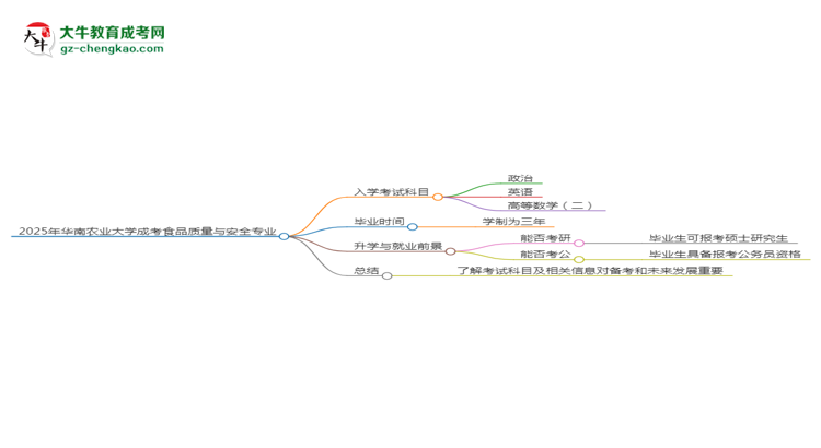 2025年華南農(nóng)業(yè)大學(xué)成考食品質(zhì)量與安全專業(yè)入學(xué)考試科目有哪些？思維導(dǎo)圖