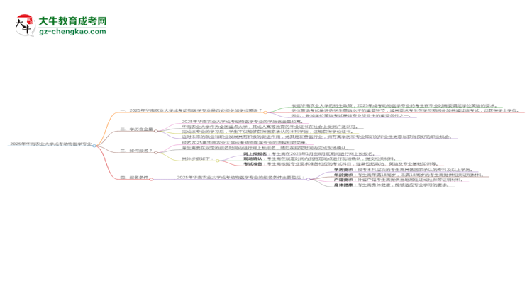 2025年華南農業(yè)大學成考動物醫(yī)學專業(yè)要考學位英語嗎？思維導圖