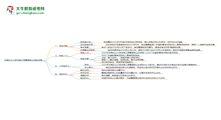 華南農(nóng)業(yè)大學(xué)成考工商管理專業(yè)2025年報名流程思維導(dǎo)圖