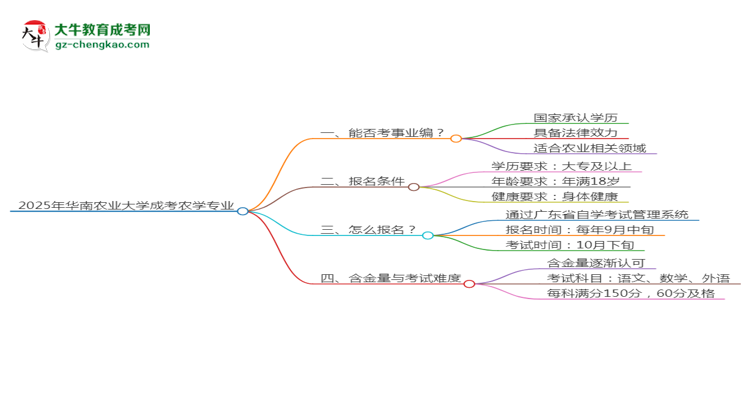 2025年華南農(nóng)業(yè)大學(xué)成考農(nóng)學(xué)專(zhuān)業(yè)能考事業(yè)編嗎？思維導(dǎo)圖