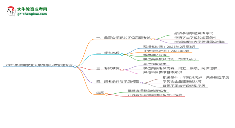 2025年華南農(nóng)業(yè)大學(xué)成考行政管理專業(yè)要考學(xué)位英語嗎？思維導(dǎo)圖