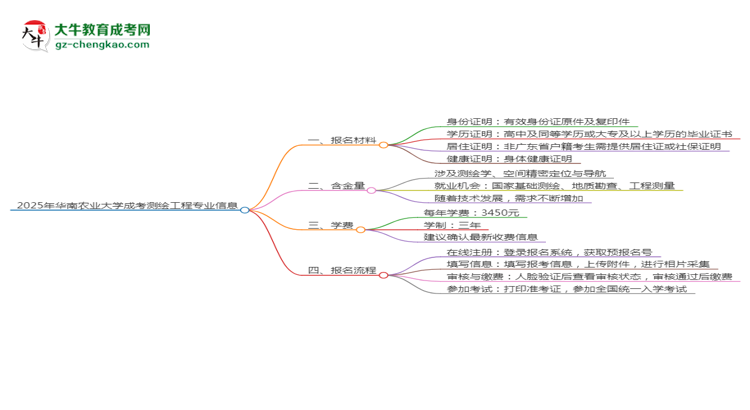 2025年華南農(nóng)業(yè)大學(xué)成考測(cè)繪工程專(zhuān)業(yè)報(bào)名材料需要什么？思維導(dǎo)圖