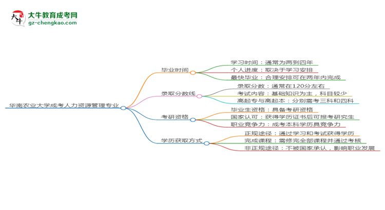 華南農(nóng)業(yè)大學(xué)成考人力資源管理專業(yè)需多久完成并拿證？（2025年新）思維導(dǎo)圖