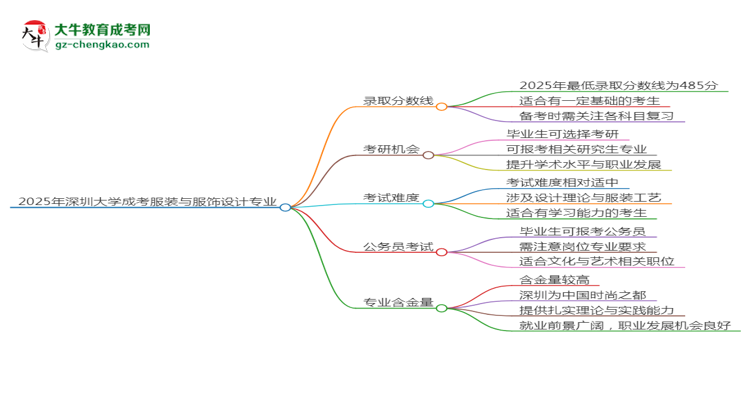 2025年深圳大學(xué)成考服裝與服飾設(shè)計(jì)專(zhuān)業(yè)錄取分?jǐn)?shù)線是多少？思維導(dǎo)圖