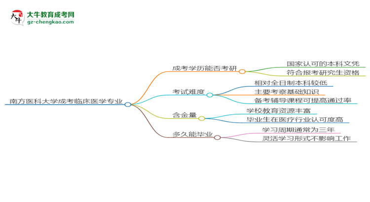 南方醫(yī)科大學(xué)2025年成考臨床醫(yī)學(xué)專業(yè)能考研究生嗎？思維導(dǎo)圖