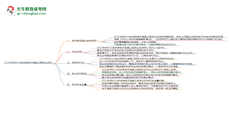 2025年深圳大學(xué)成考電子信息工程專業(yè)學(xué)歷花錢能買到嗎？思維導(dǎo)圖