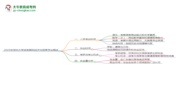 2025年深圳大學成考國際經(jīng)濟與貿(mào)易專業(yè)入學考試科目有哪些？思維導圖