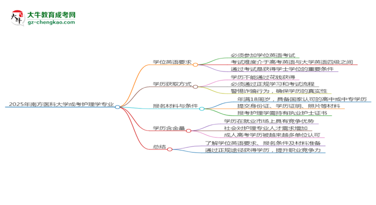 2025年南方醫(yī)科大學(xué)成考護(hù)理學(xué)專業(yè)要考學(xué)位英語嗎？思維導(dǎo)圖
