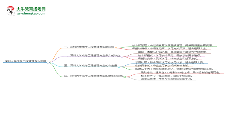 深圳大學(xué)2025年成考工程管理專業(yè)校本部和函授站哪個(gè)更好？思維導(dǎo)圖