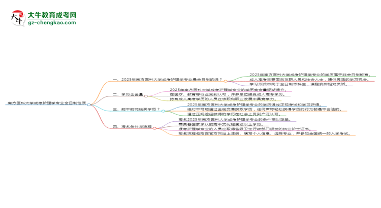 南方醫(yī)科大學(xué)成考護(hù)理學(xué)專業(yè)是全日制的嗎？（2025最新）思維導(dǎo)圖